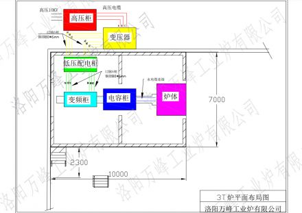 萬(wàn)峰中頻爐、感應爐，變頻柜，低壓配電柜，電容柜，變壓器等設備如何布局？